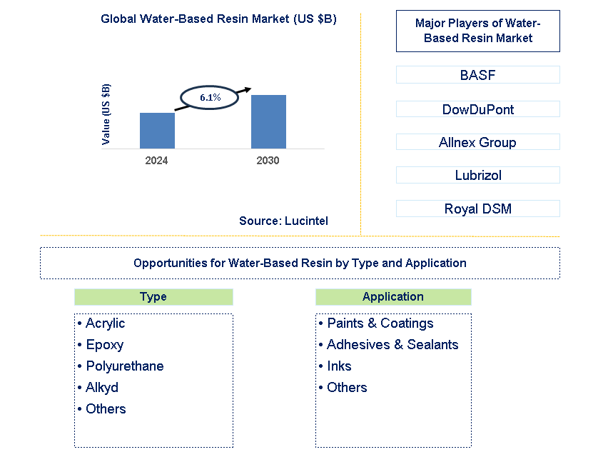 Water-Based Resin Trends and Forecast